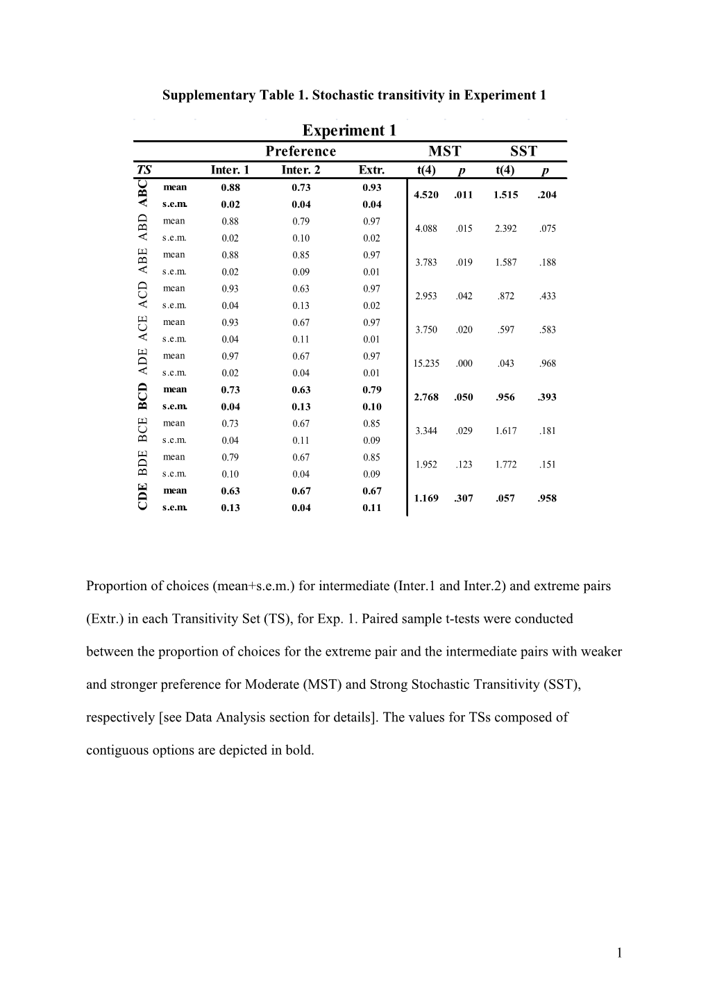 Supplementary Table 1. Stochastic Transitivity in Experiment 1