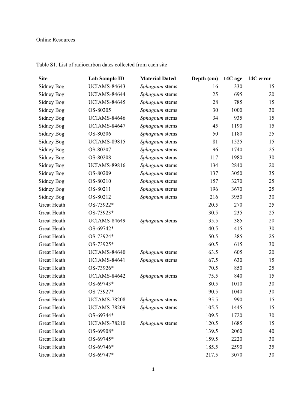 Table S1. List of Radiocarbon Dates Collected from Each Site