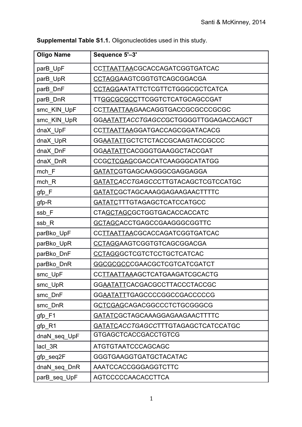 Supplemental Table S1.1. Oligonucleotides Used in This Study