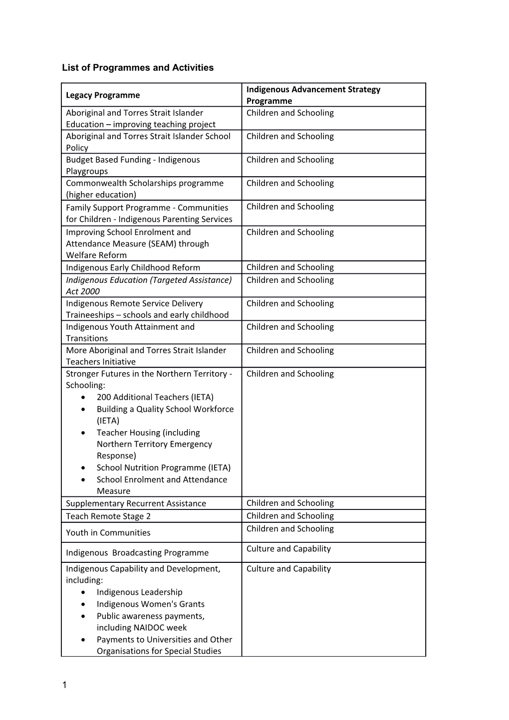 List of Programmes and Activities