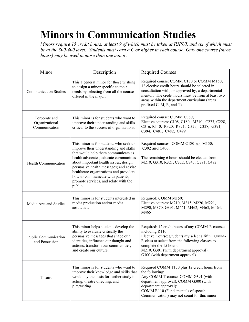 Minors in Communicationstudies