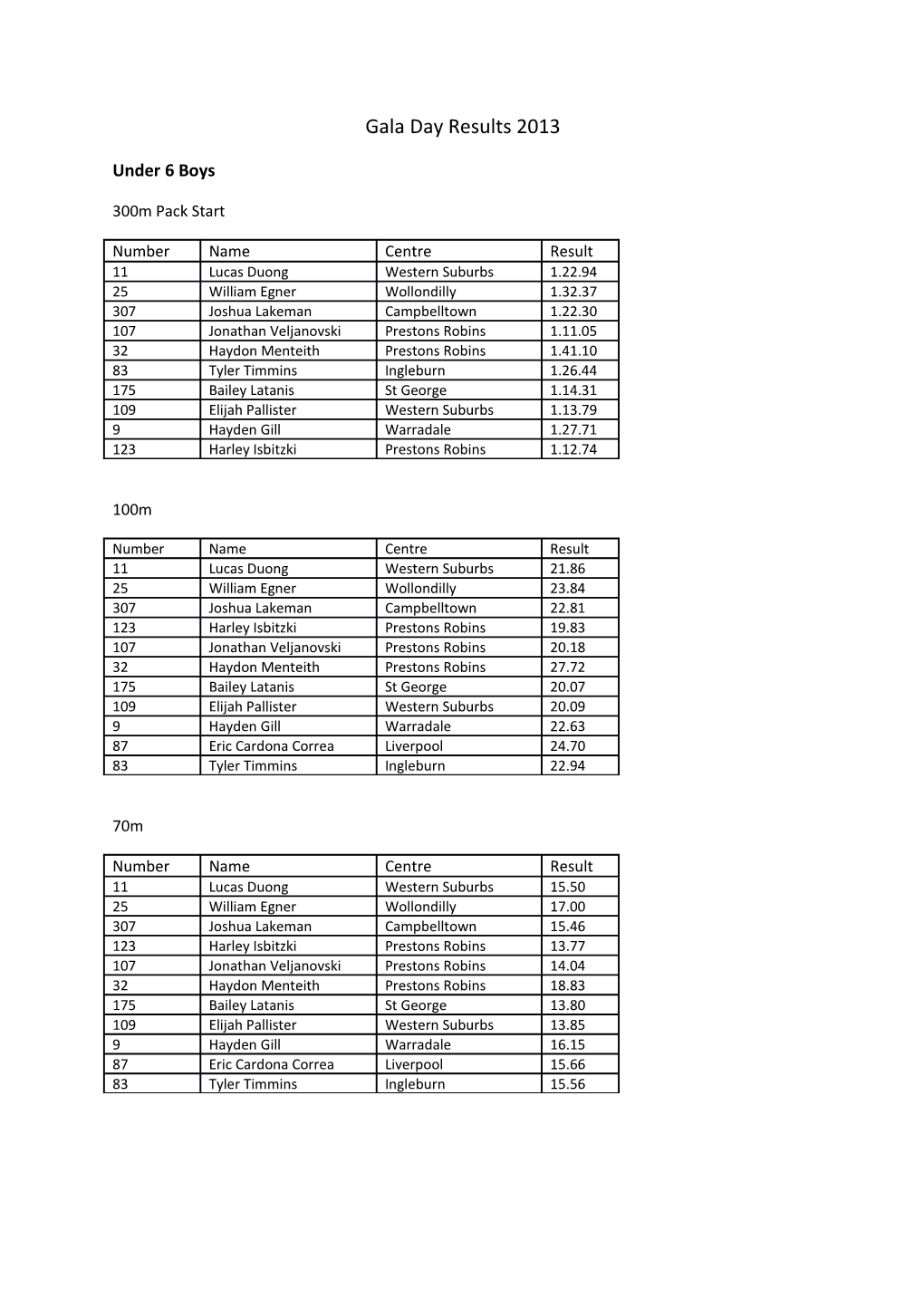 Gala Day Results 2013