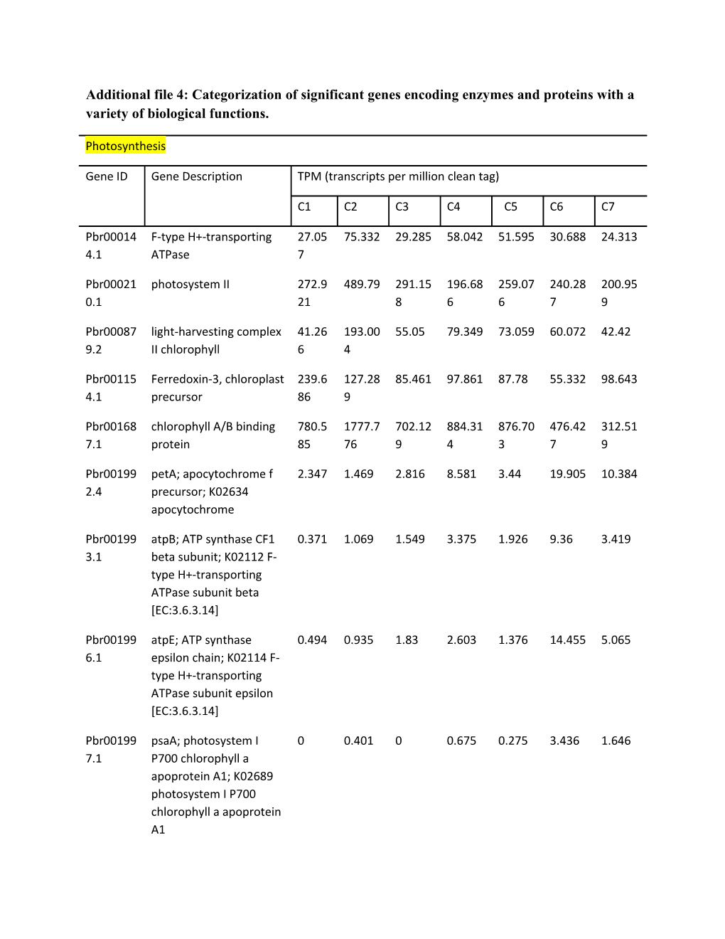 Additional File 4: Categorization of Significant Genes Encoding Enzymes and Proteins With