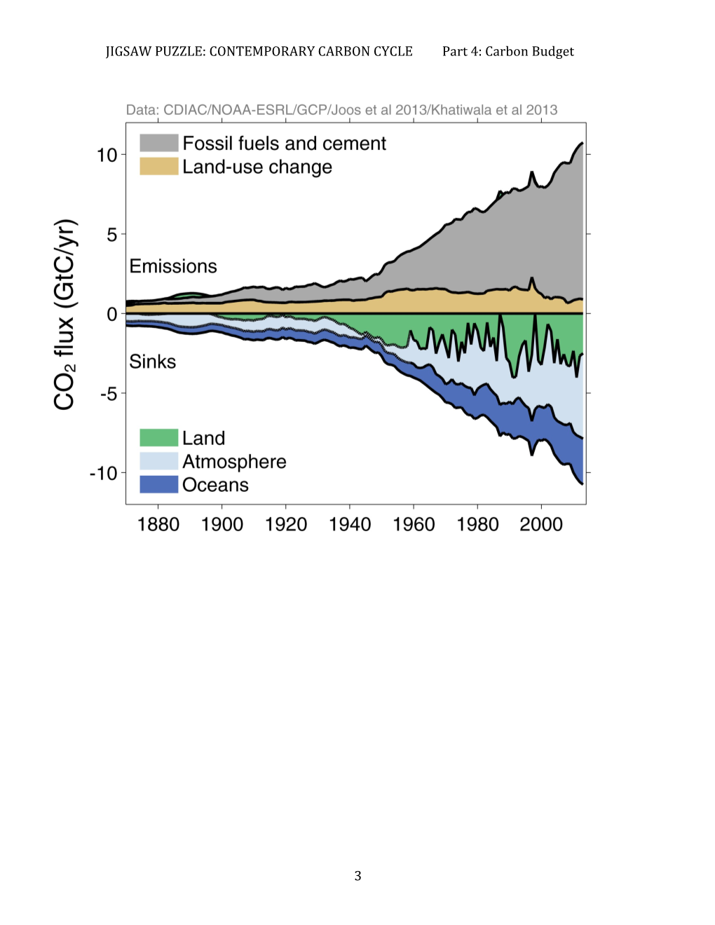 What Is the Overall Budget for Contemporary CO2?