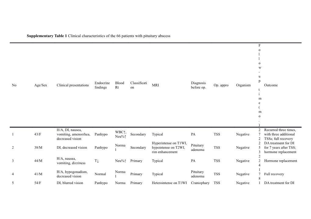Supplementarytable 1 Clinical Characteristics of the 66 Patients with Pituitary Abscess