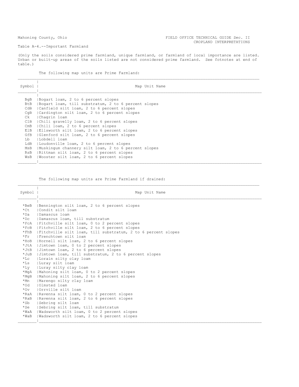 Mahoning County, Ohio FIELD OFFICE TECHNICAL GUIDE Sec