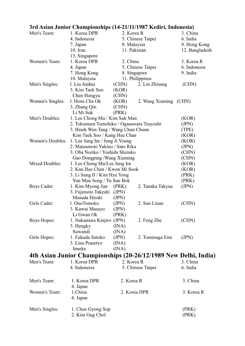 Asian Junior Championships Results 1983-2010