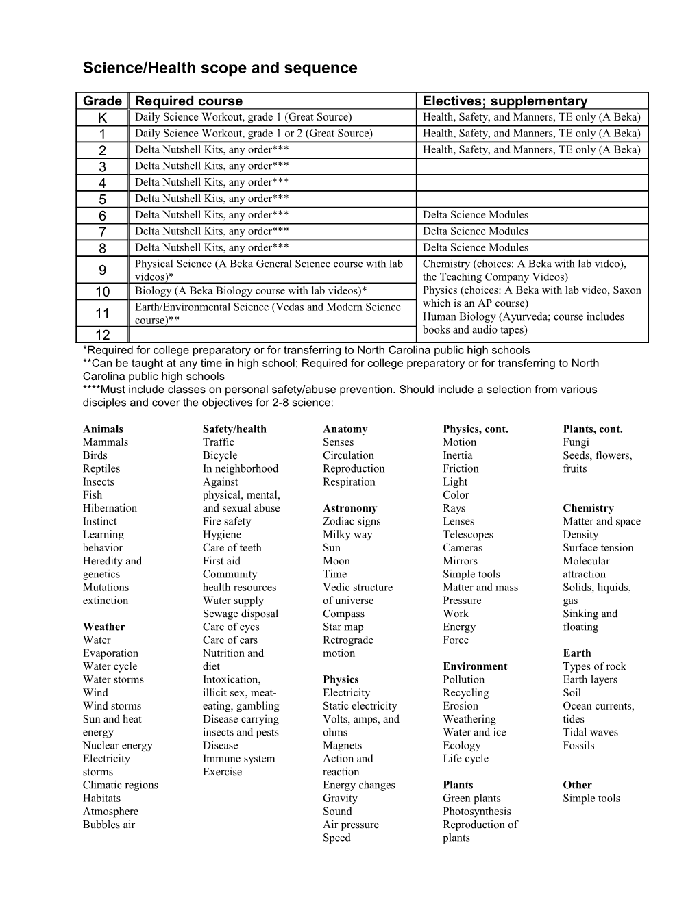 Science/Health Scope and Sequence