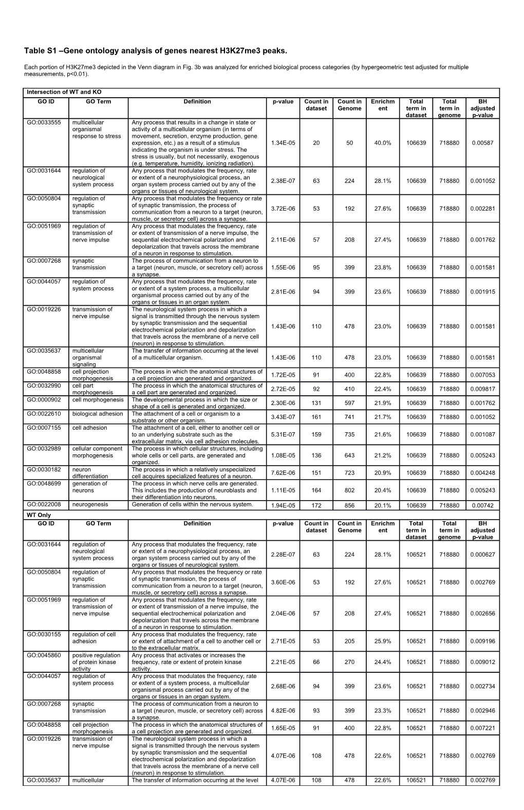 Tables1 Gene Ontology Analysis of Genes Nearest H3k27me3 Peaks