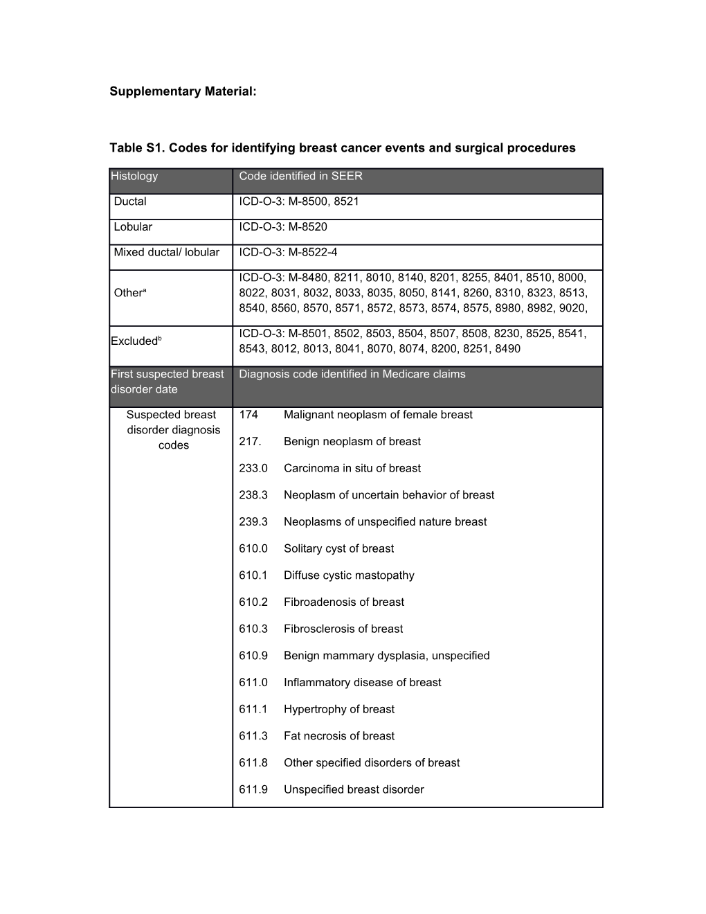 Table S1. Codes for Identifying Breast Cancer Events and Surgical Procedures