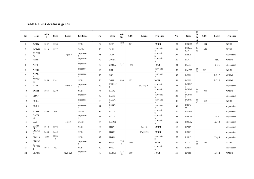 Table S1. 204 Deafness Genes