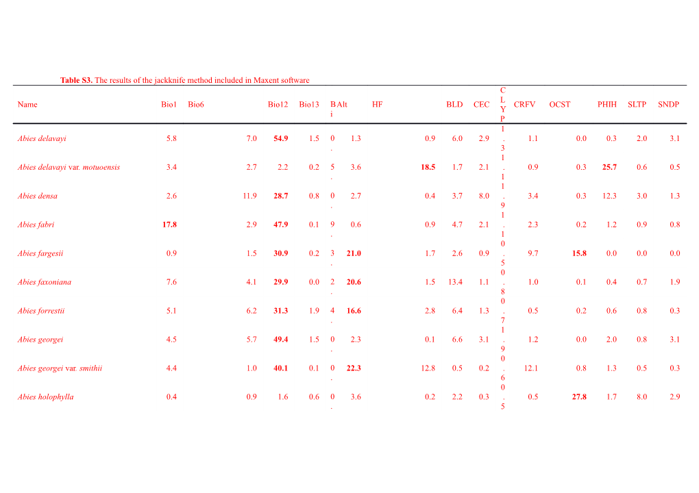 Table S3. the Results of the Jackknife Method Included in Maxent Software