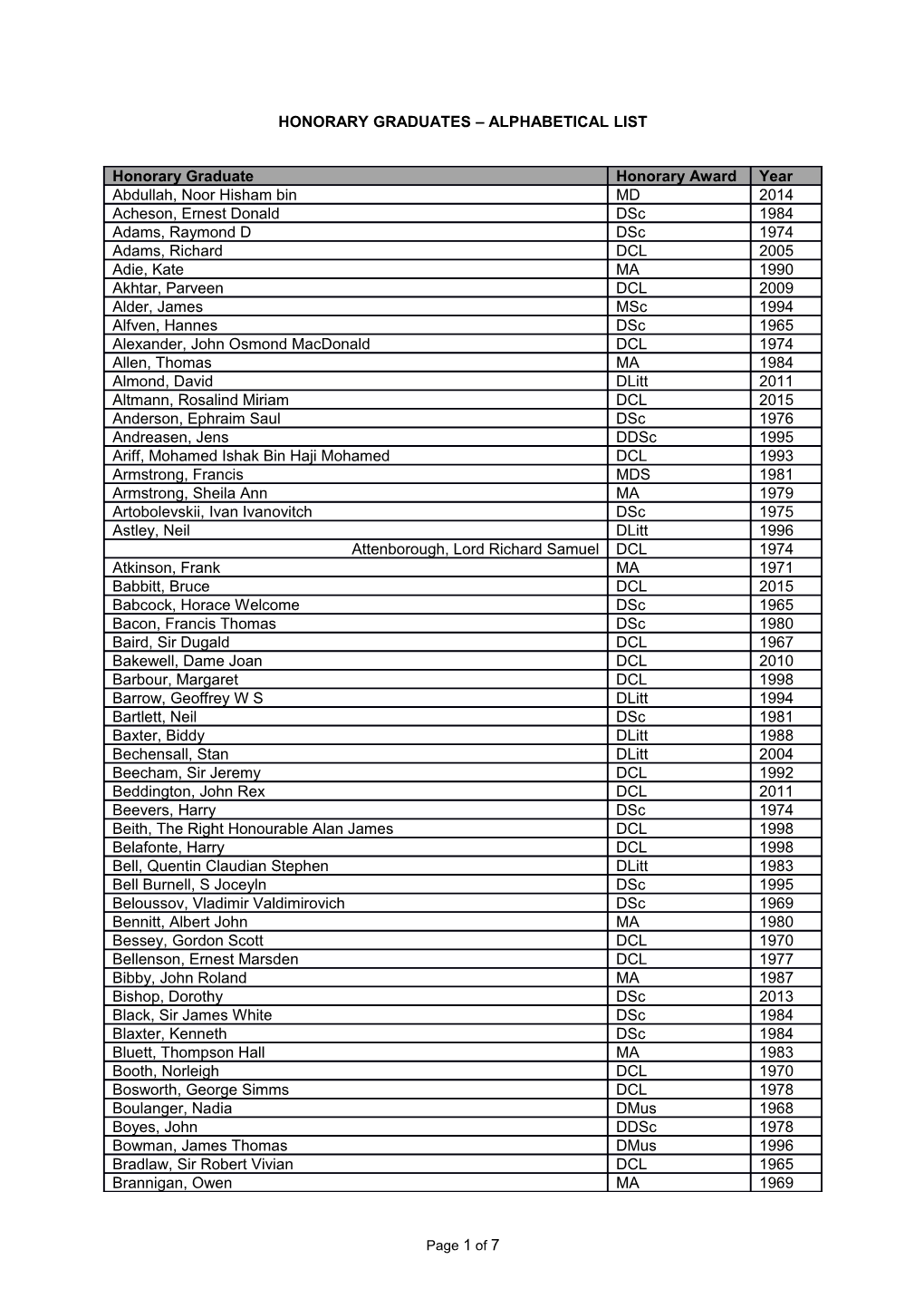 Honorary Graduates Alphabetical List