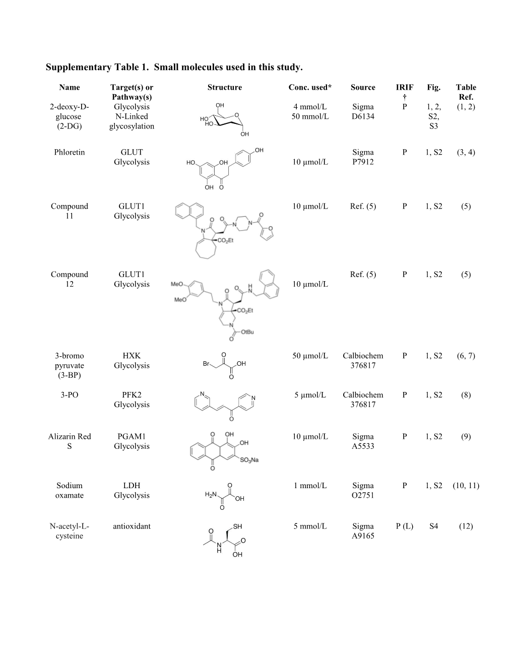Supplementary Table 1. Small Molecules Used in This Study