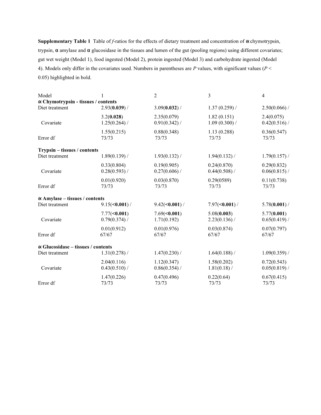 Supplementary Table 1 Table of F-Ratios for the Effects of Dietary Treatment and Concentration
