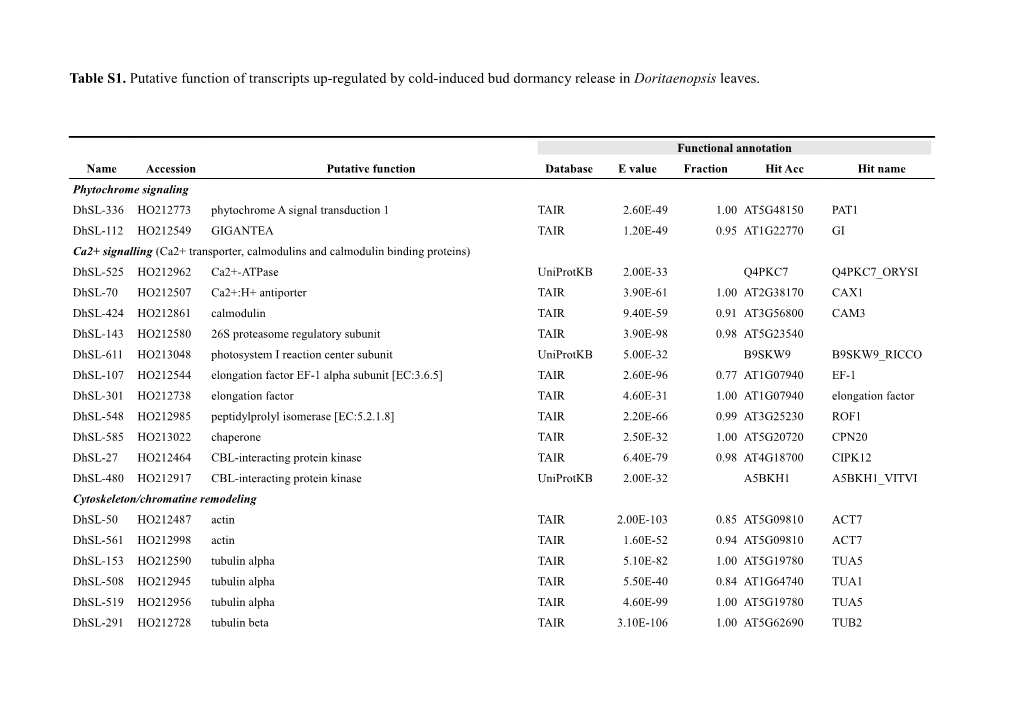 Table S1. Putative Function of Transcripts Up-Regulated by Cold-Induced Bud Dormancy Release