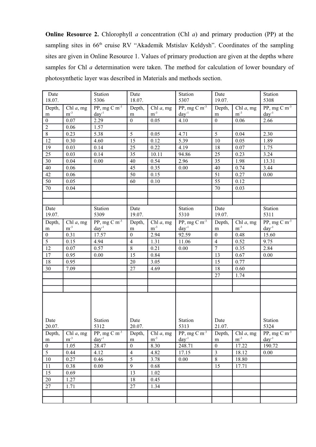 Online Resource 2. Chlorophyll a Concentration (Chla) and Primary Production (PP) at The