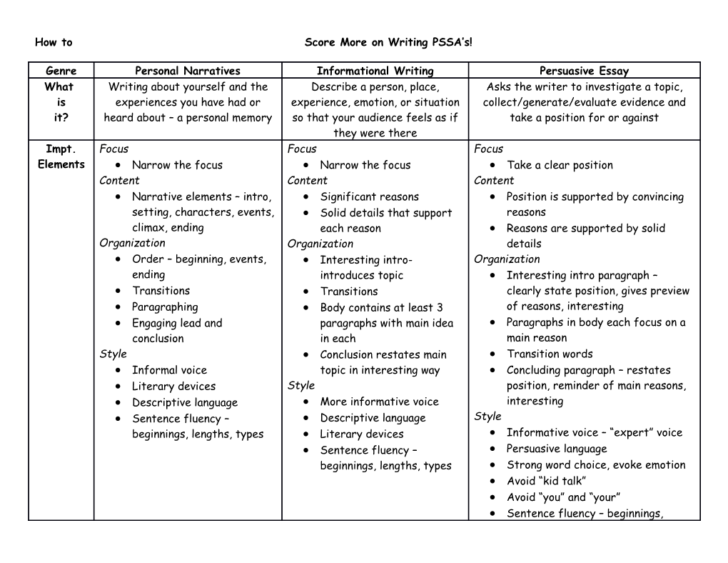 How to Score More on Writing PSSA S!
