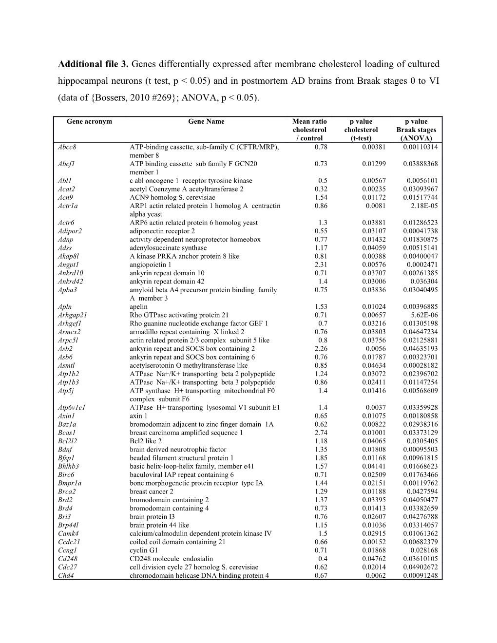 Additional File 3. Genes Differentially Expressed After Membrane Cholesterol Loading Of