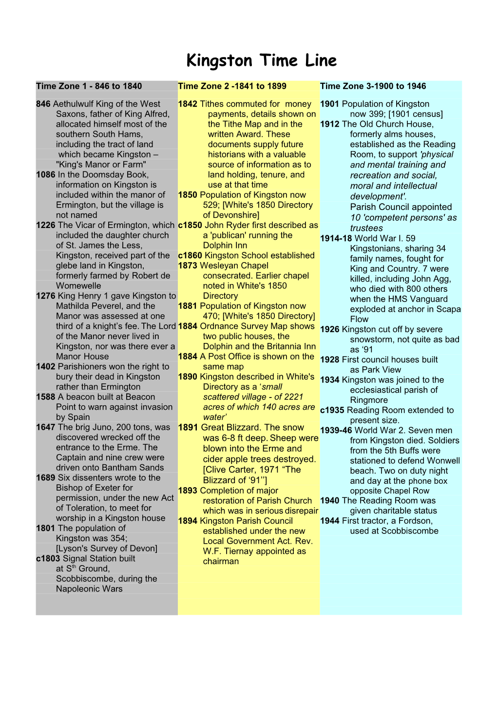 Kingston Time Line