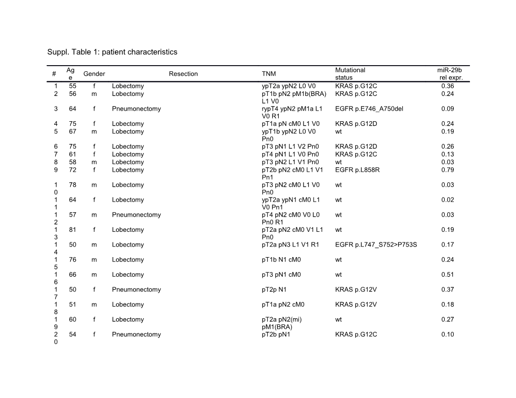 Suppl. Table 1: Patient Characteristics