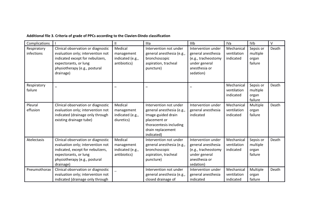 Additional File 3.Criteria of Grade of Ppcs According to the Clavien-Dindo Classification