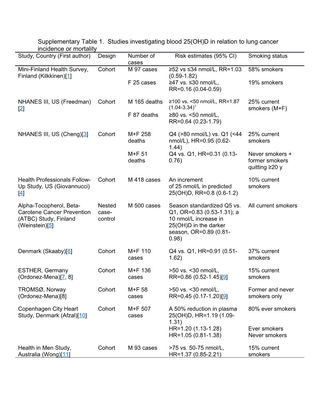 Supplementary Table 1. Studies Investigating Blood 25(OH)D in Relation to Lung Cancer Incidence