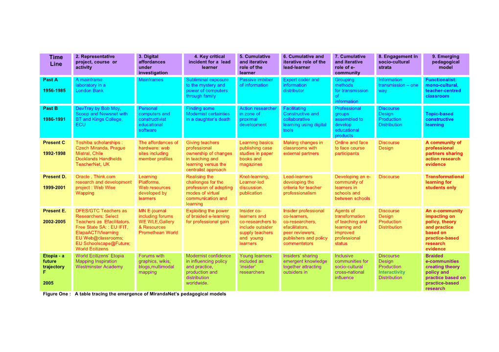 Figure One : a Table Tracing the Emergence of Mirandanet S Pedagogical Models