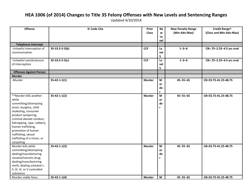HEA 1006(Of 2014) Changes to Title 35 Felony Offenseswith New Levels and Sentencing Ranges
