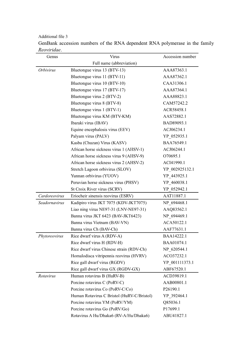 Genbank Accession Numbers of the RNA Dependent RNA Polymerase in the Family Reoviridae