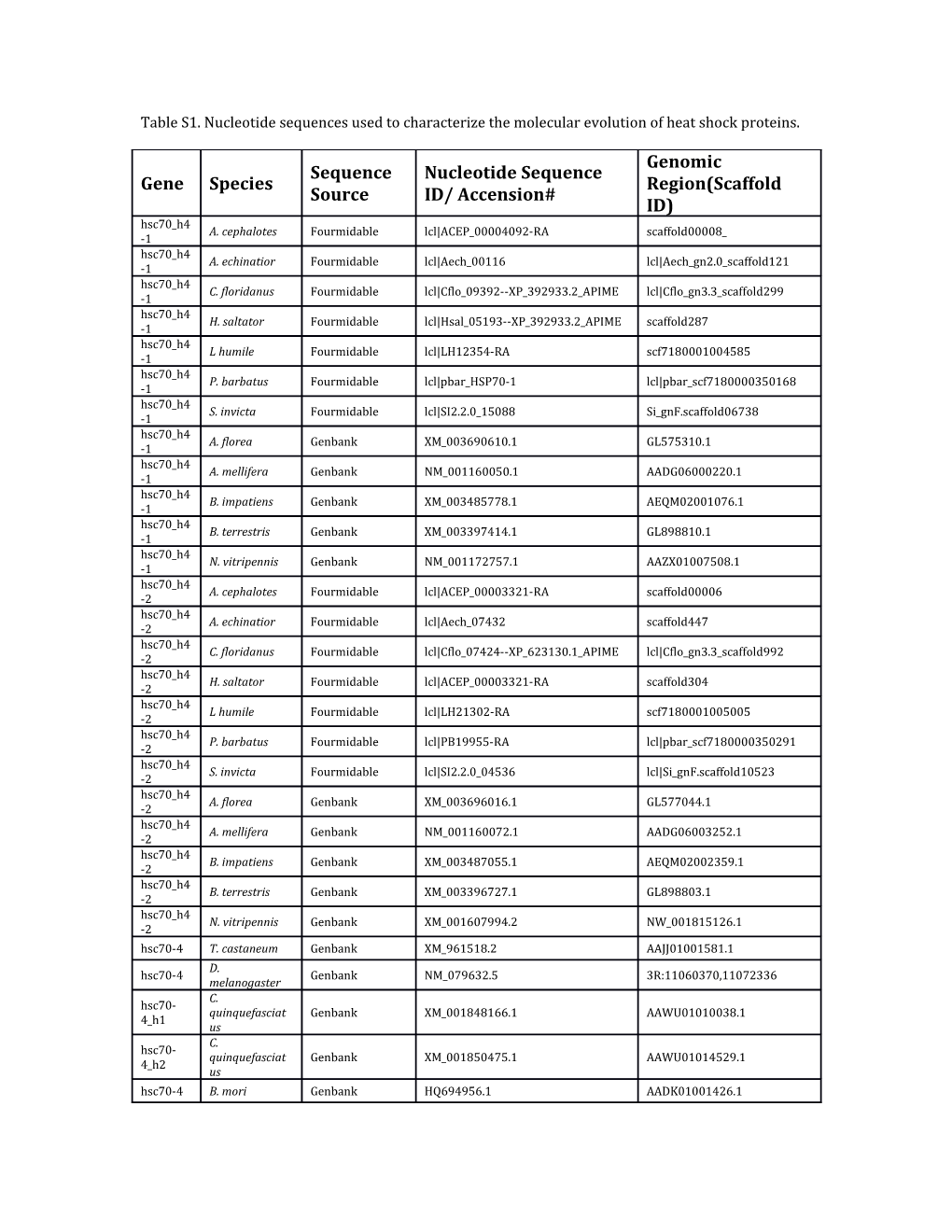 Table S1. Nucleotide Sequencesused to Characterize the Molecular Evolution of Heat Shock