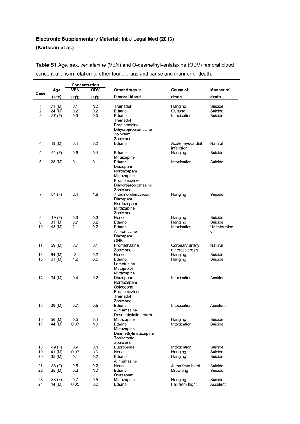 Electronic Supplementary Material; Int J Legal Med (2013)