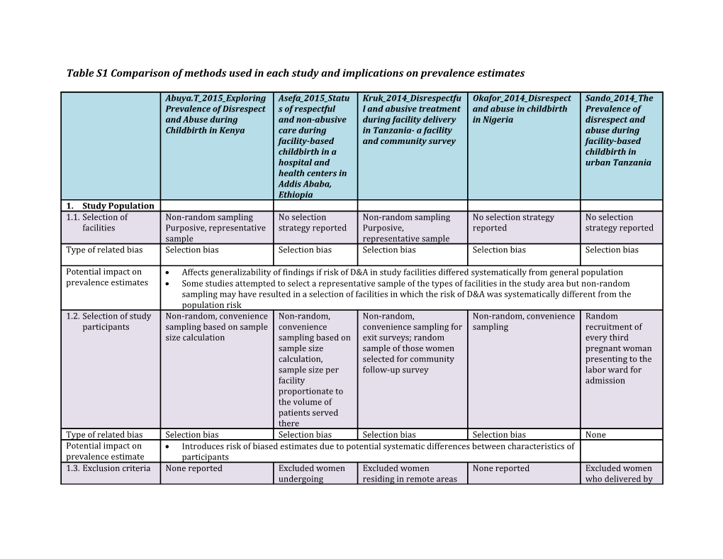 Table S1 Comparison of Methods Used in Each Study and Implications on Prevalence Estimates