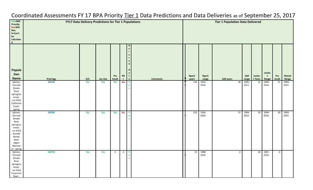 Coordinated Assessments FY 17 BPA Priority Tier 1Data Predictions and Data Deliveries As