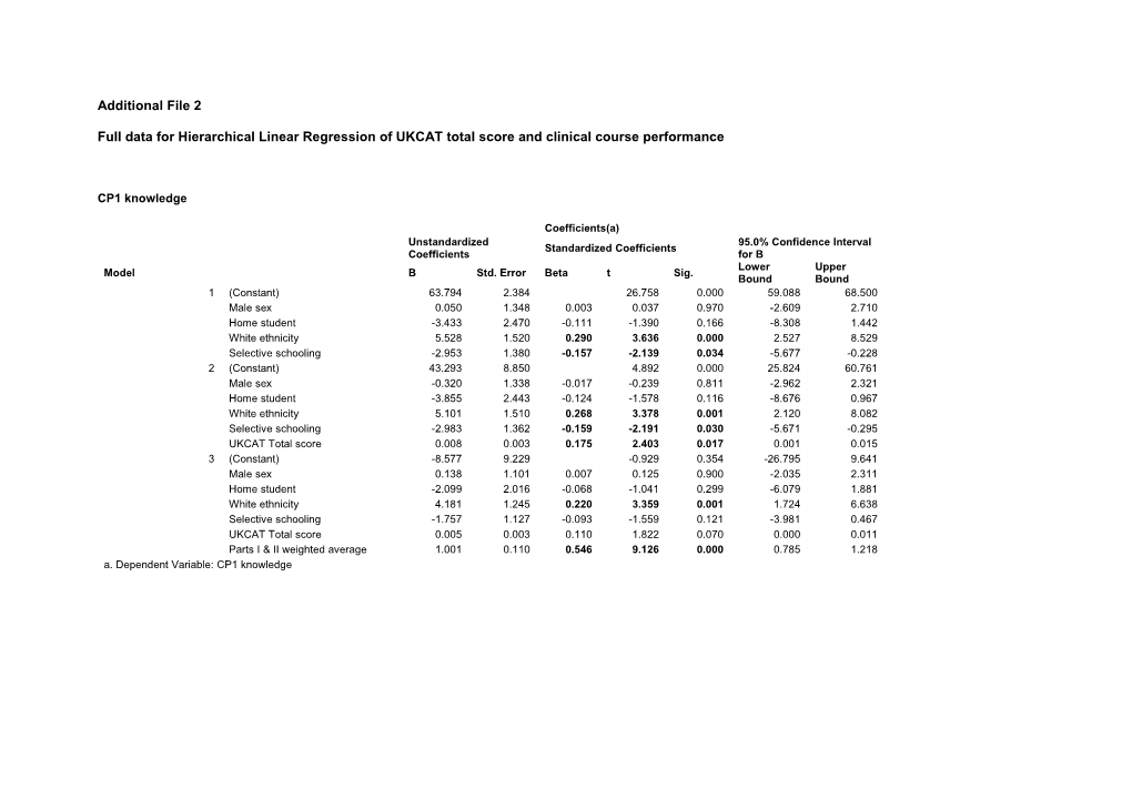 Full Data for Hierarchical Linear Regression of UKCAT Total Score and Clinical Course