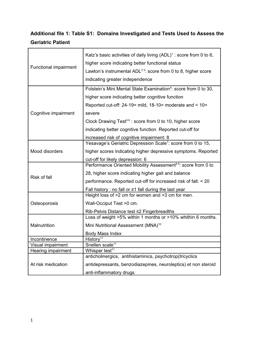 Additional File 1: Table S1: Domains Investigated and Tests Used to Assess the Geriatric