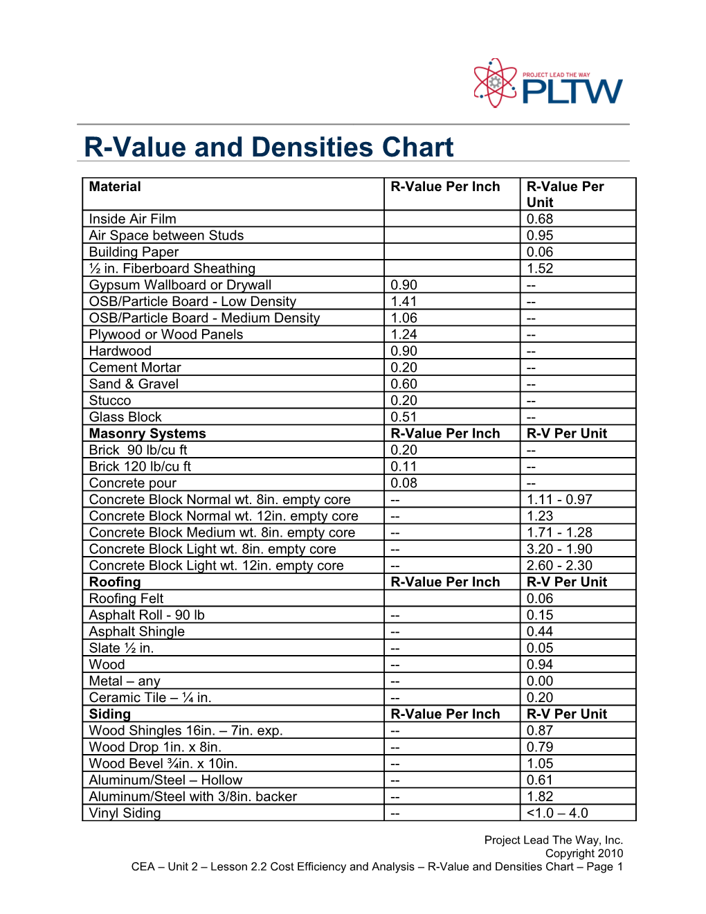 R-Value and Densities Chart