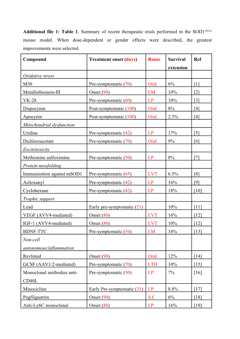 Additional File 1:Table 1 . Summary of Recent Therapeutic Trials Performed in the SOD1G93A