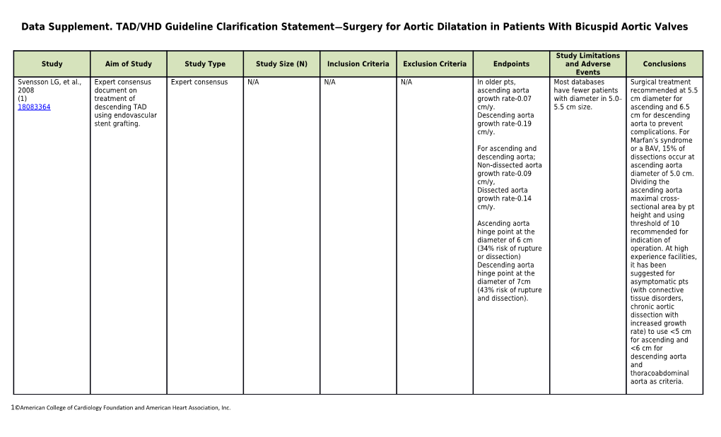 Data Supplement. TAD/Vhdguideline Clarification Statement Surgery for Aortic Dilatation