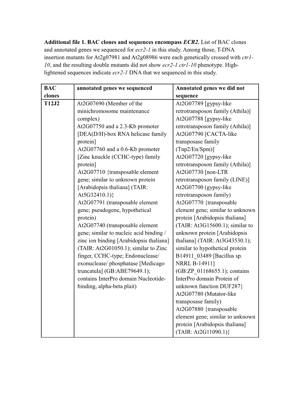 Additional File 1. BAC Clones and Sequences Encompass ECR2. List of BAC Clones and Annotated