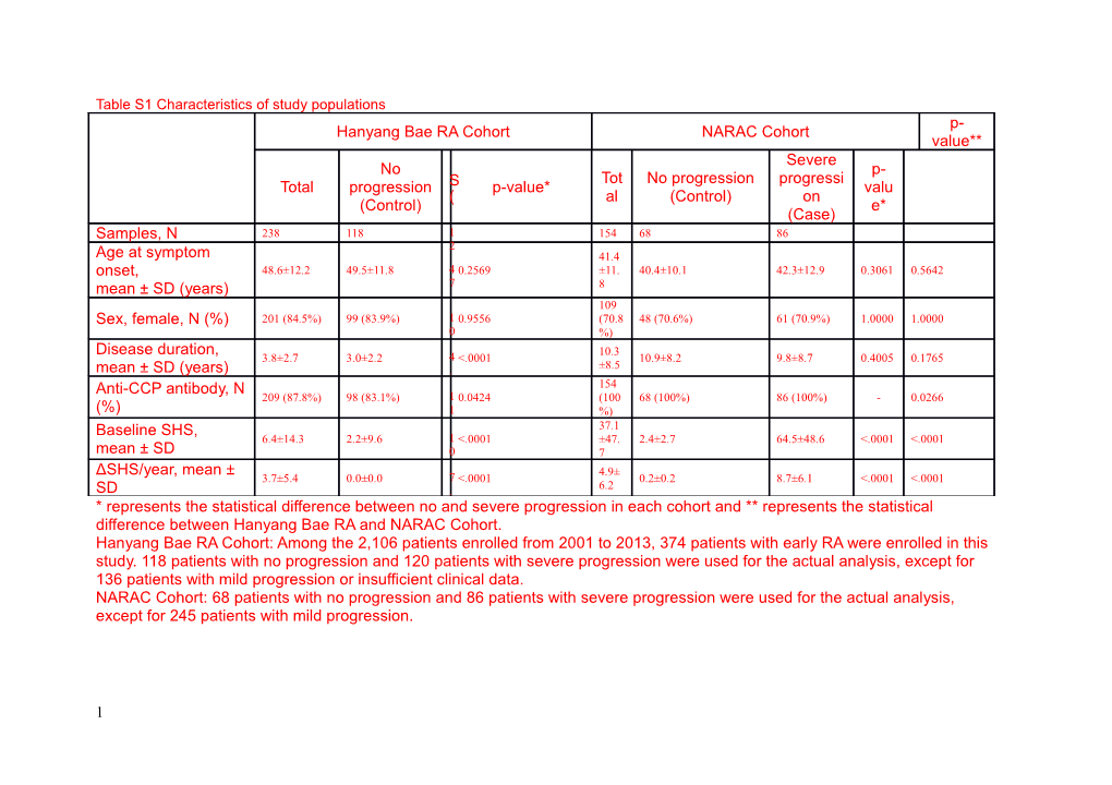 Table S1 Characteristics of Study Populations
