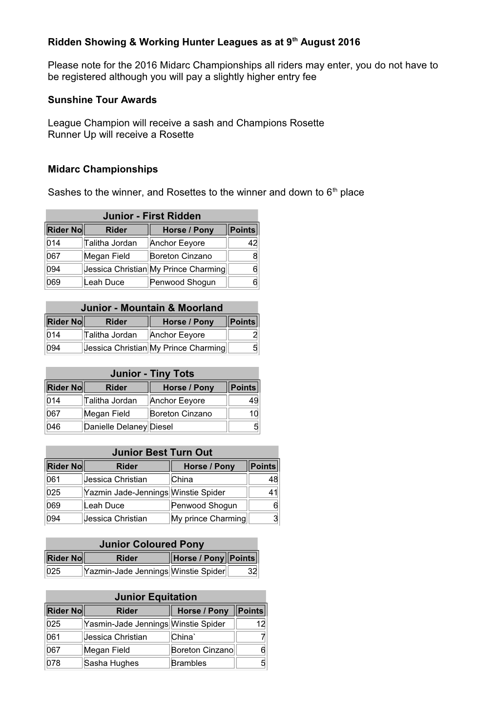 Ridden Showing & Working Hunter Leagues As at 5Th July 2016