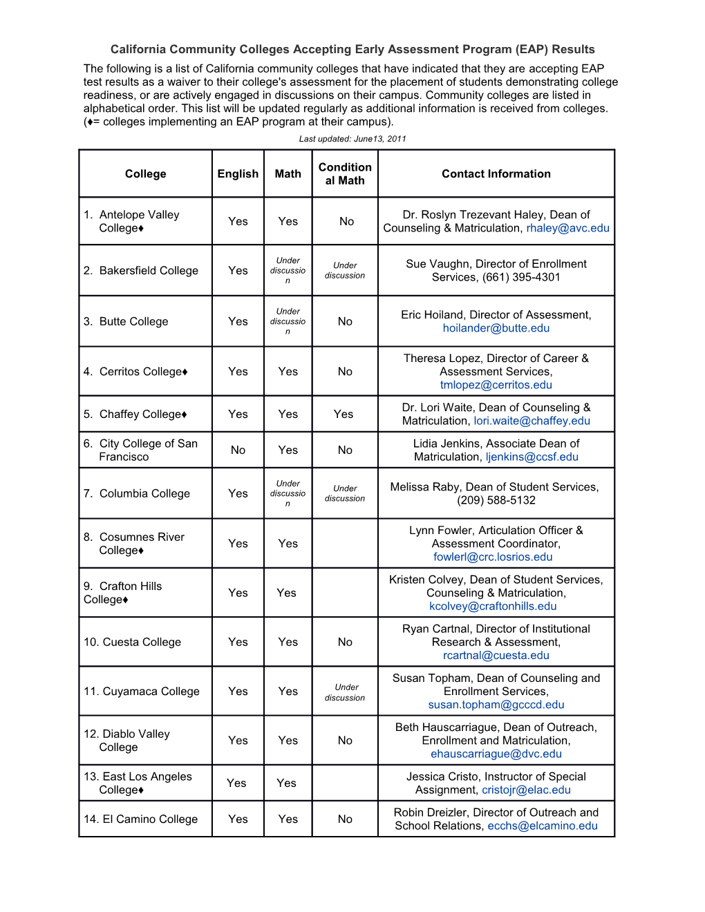 California Community Colleges Accepting Early Assessment Program (EAP) Results