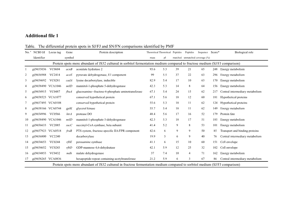 Table. the Differential Protein Spots in SJ/FJ and SN/FN Comparisons Identified by PMF