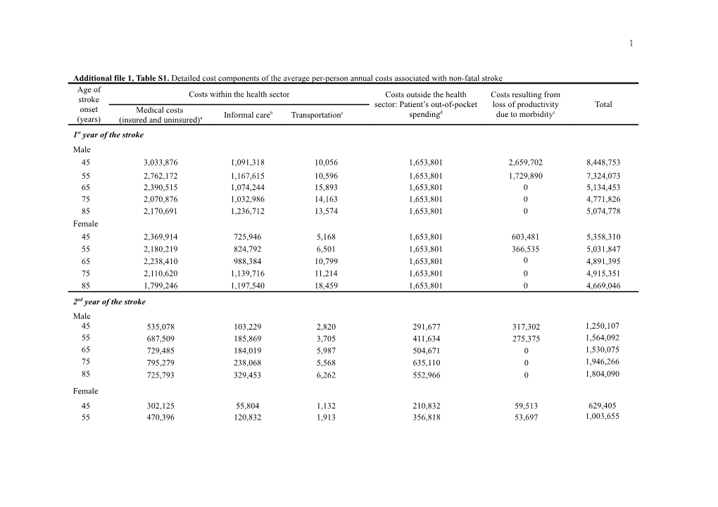 Additional File 1, Table S1. Detailed Cost Components of the Average Per-Person Annual