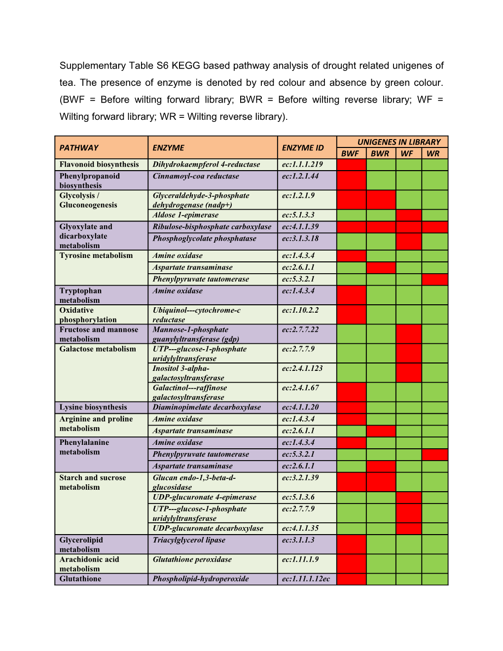 Supplementary Table S6 KEGG Based Pathway Analysis of Drought Related Unigenes of Tea