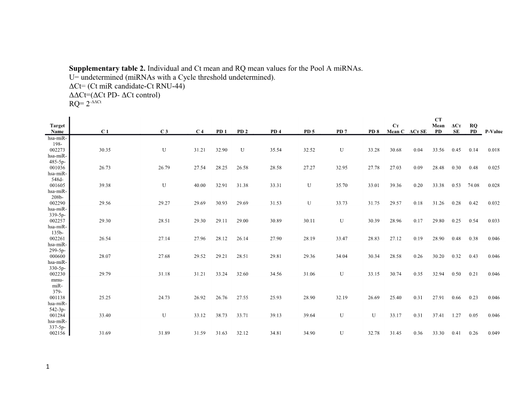 Supplementary Table 2. Individual Andct Mean and Rqmean Values for the Pool a Mirnas
