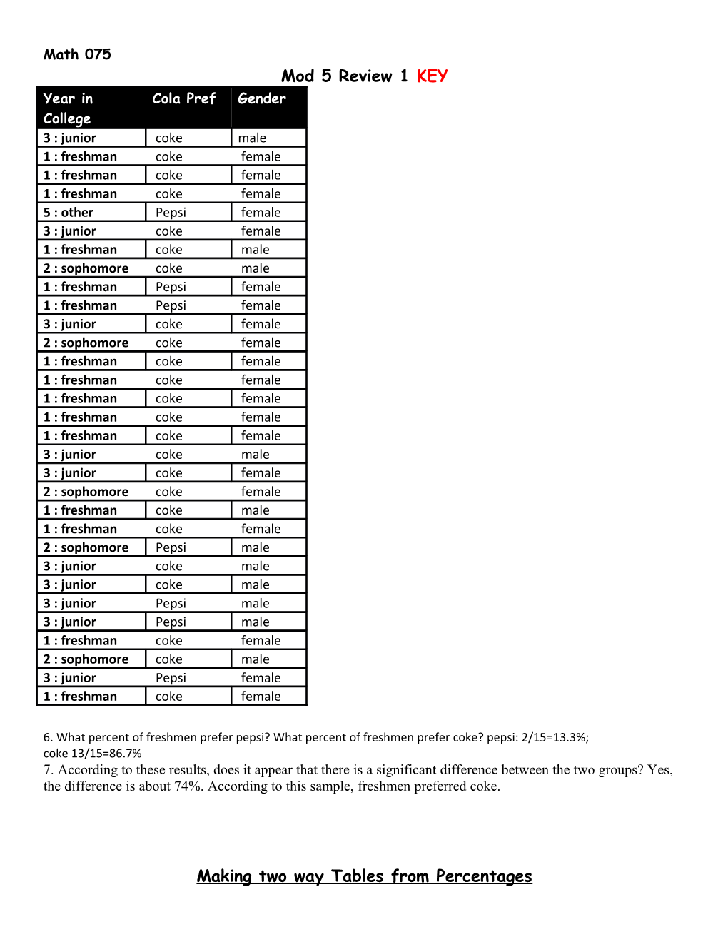 6. What Percent of Freshmen Prefer Pepsi? What Percent of Freshmen Prefer Coke? Pepsi