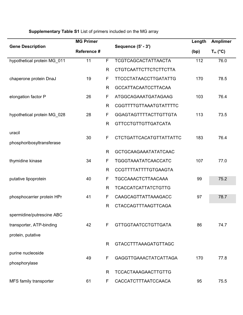 Supplementary Table S1 List of Primers Included on the MG Array