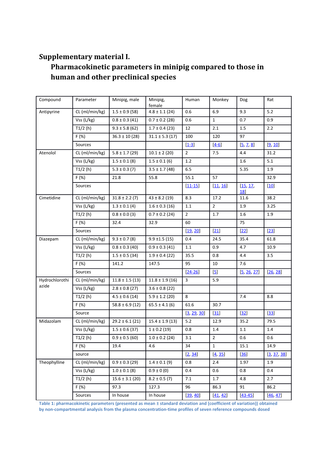 Supplementary Material I.Pharmacokinetic Parameters in Minipig Compared to Those in Human